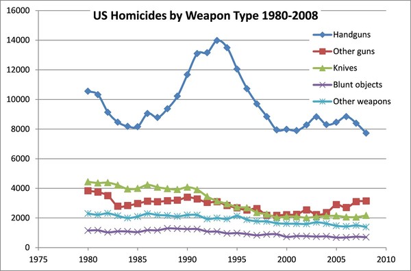 Homicide_by_weapon_type.jpg