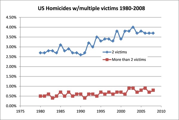 Multiple_victim_homicides.jpg