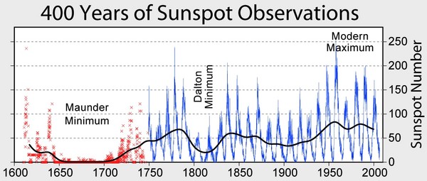 Sunspot_Numbers.JPG